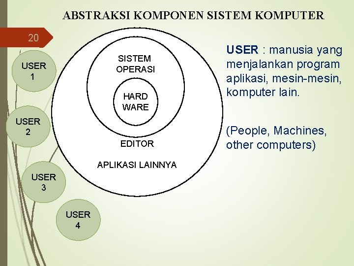 20 ABSTRAKSI KOMPONEN SISTEM KOMPUTER SISTEM OPERASI USER 1 HARD WARE USER 2 EDITOR