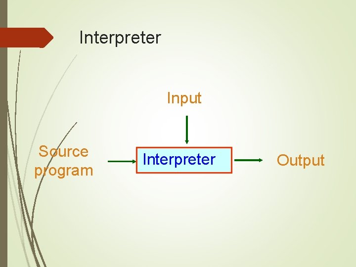 Interpreter Input Source program Interpreter Output 