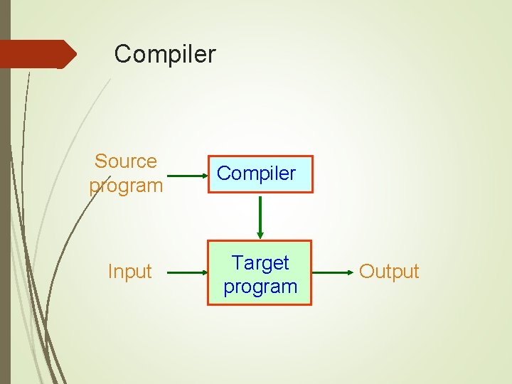 Compiler Source program Compiler Input Target program Output 