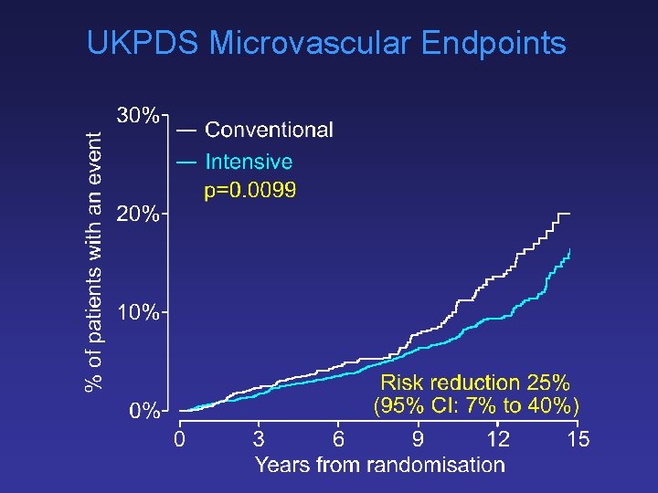 UKPDS Microvascular Endpoints 