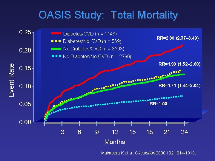 OASIS Study: Total Mortality Diabetes/CVD (n = 1148) RR=2. 88 (2. 37– 3. 49)