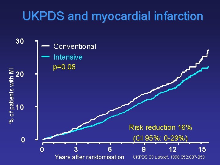 UKPDS and myocardial infarction % of patients with MI 30 Conventional Intensive p=0. 06