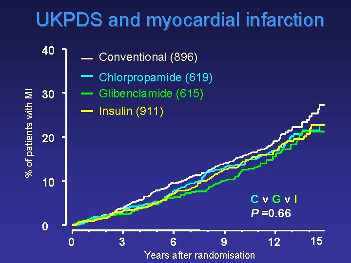 UKPDS and myocardial infarction % of patients with MI 40 Conventional (896) Chlorpropamide (619)