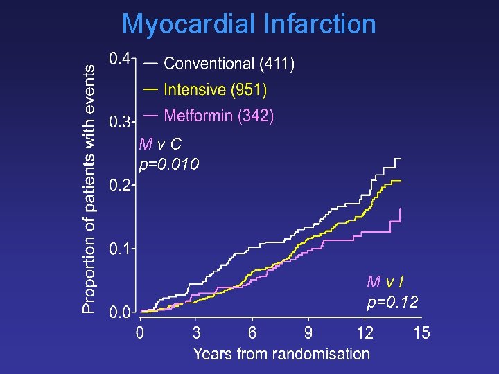 Myocardial Infarction Mv. C p=0. 010 Mv. I p=0. 12 
