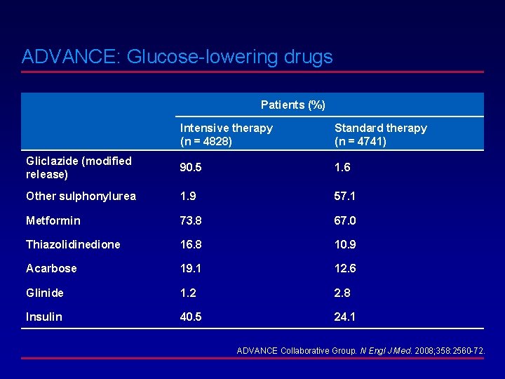 ADVANCE: Glucose-lowering drugs Patients (%) Intensive therapy (n = 4828) Standard therapy (n =
