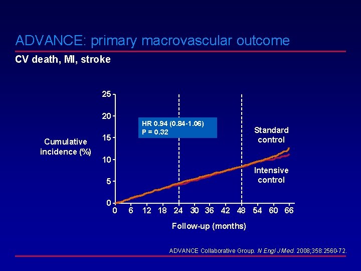 ADVANCE: primary macrovascular outcome CV death, MI, stroke 25 20 Cumulative incidence (%) HR