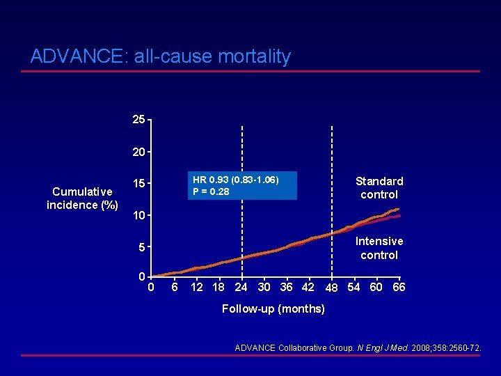 ADVANCE: all-cause mortality 25 20 Cumulative incidence (%) HR 0. 93 (0. 83 -1.