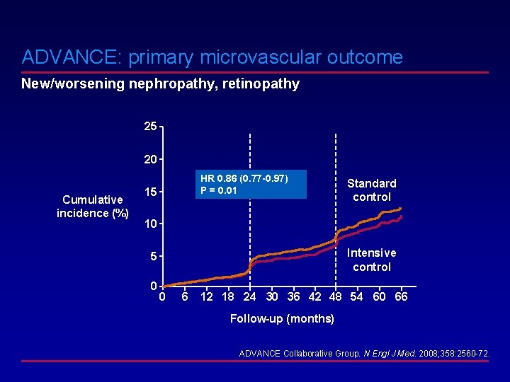 ADVANCE: primary microvascular outcome New/worsening nephropathy, retinopathy 25 20 Cumulative incidence (%) HR 0.