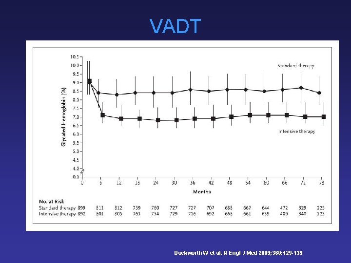 VADT Duckworth W et al. N Engl J Med 2009; 360: 129 -139 