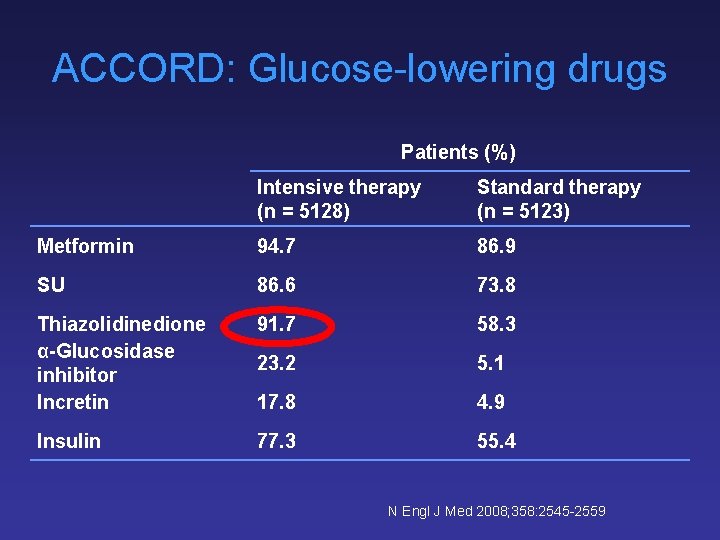 ACCORD: Glucose-lowering drugs Patients (%) Intensive therapy (n = 5128) Standard therapy (n =