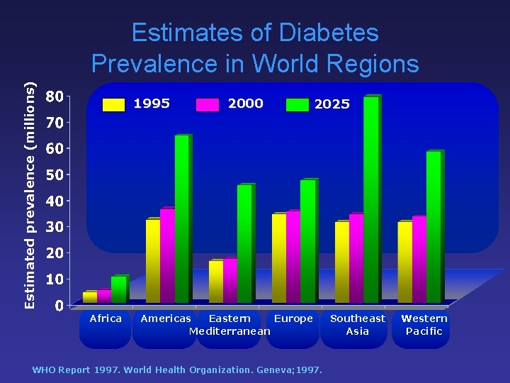 Estimated prevalence (millions) Estimates of Diabetes Prevalence in World Regions 1995 Africa 2000 2025