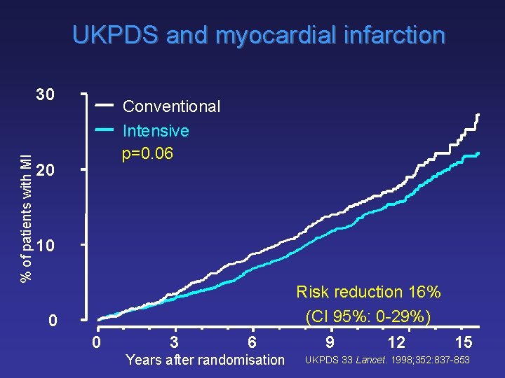 UKPDS and myocardial infarction % of patients with MI 30 Conventional Intensive p=0. 06