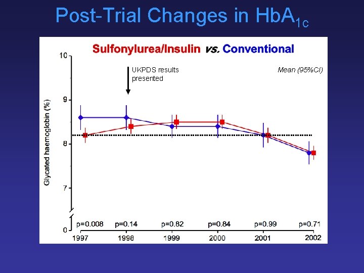 Post-Trial Changes in Hb. A 1 c UKPDS results presented Mean (95%CI) 