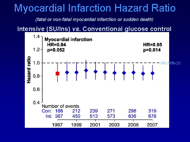 Myocardial Infarction Hazard Ratio (fatal or non-fatal myocardial infarction or sudden death) Intensive (SU/Ins)