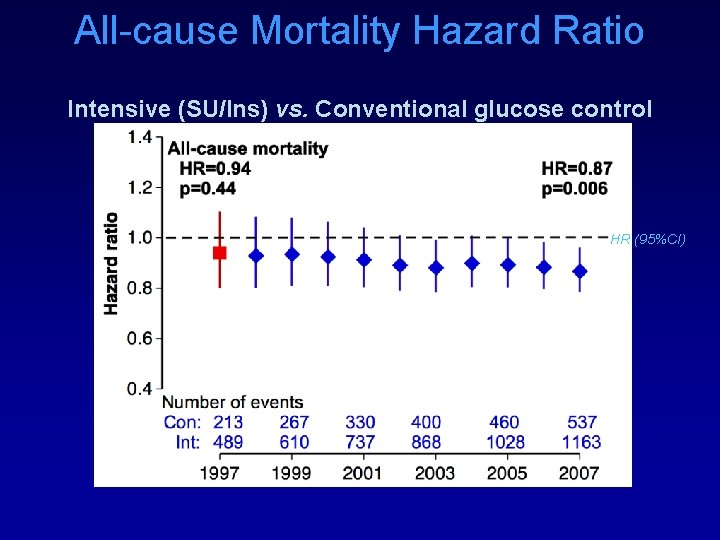 All-cause Mortality Hazard Ratio Intensive (SU/Ins) vs. Conventional glucose control HR (95%CI) 