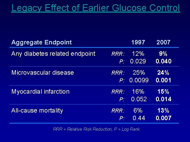 Legacy Effect of Earlier Glucose Control Aggregate Endpoint 1997 2007 Any diabetes related endpoint