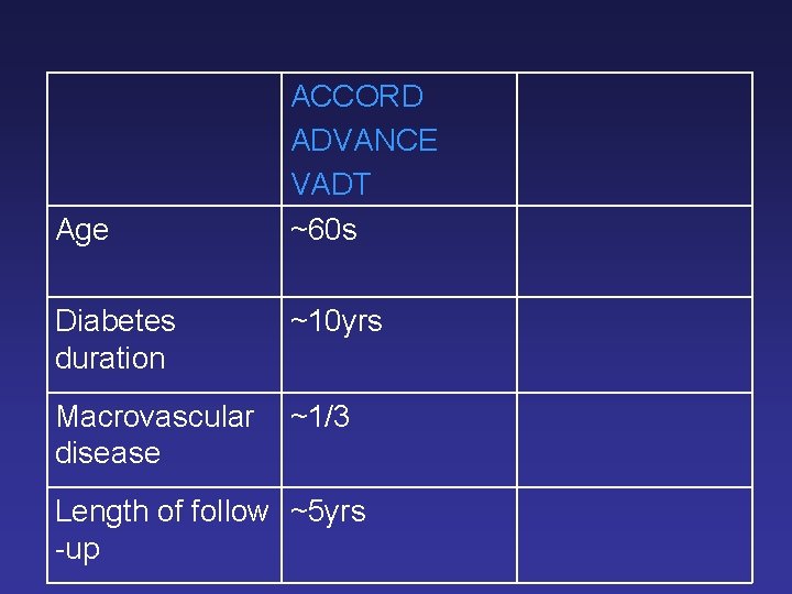 Age ACCORD ADVANCE VADT ~60 s Diabetes duration ~10 yrs Macrovascular disease ~1/3 Length