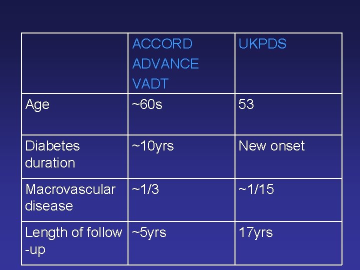 ACCORD ADVANCE VADT ~60 s UKPDS Diabetes duration ~10 yrs New onset Macrovascular disease