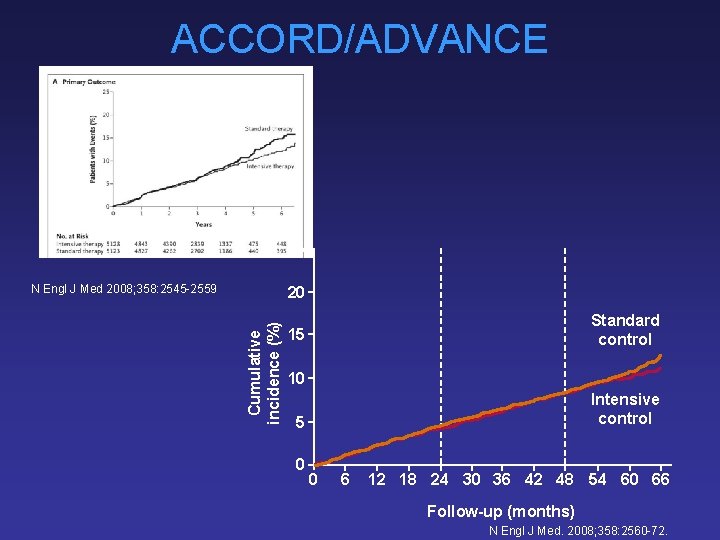 ACCORD/ADVANCE 25 N Engl J Med 2008; 358: 2545 -2559 Cumulative incidence (%) 20