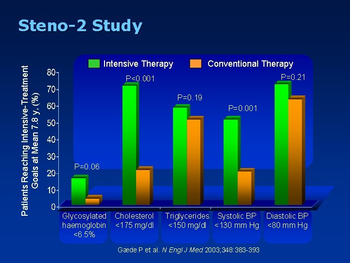 Patients Reaching Intensive-Treatment Goals at Mean 7. 8 y, (%) Steno-2 Study Intensive Therapy