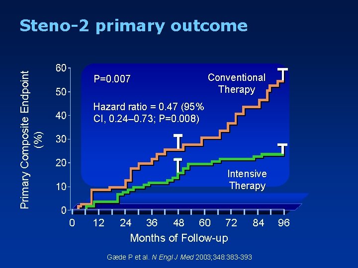 Primary Composite Endpoint (%) Steno-2 primary outcome P=0. 007 Conventional Therapy Hazard ratio =