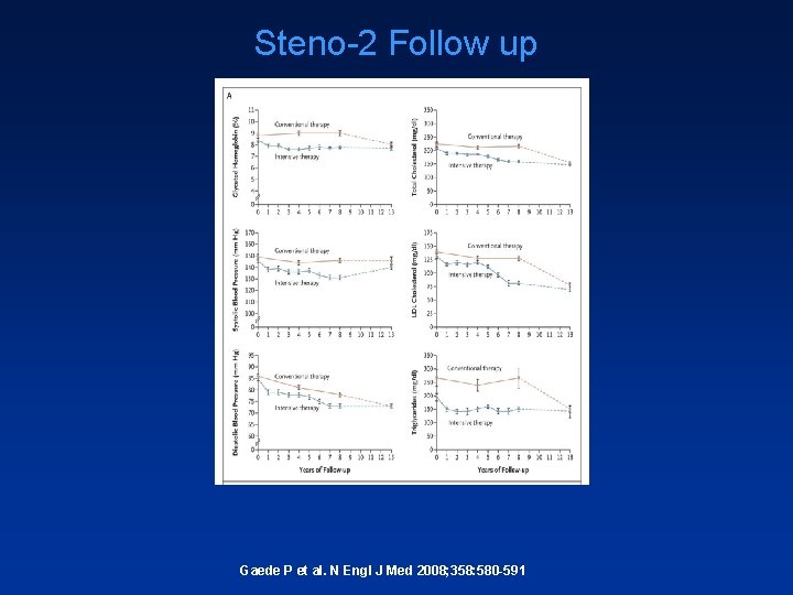 Steno-2 Follow up Gaede P et al. N Engl J Med 2008; 358: 580