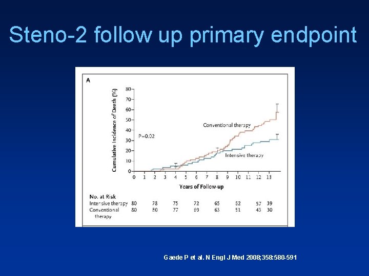 Steno-2 follow up primary endpoint Gaede P et al. N Engl J Med 2008;