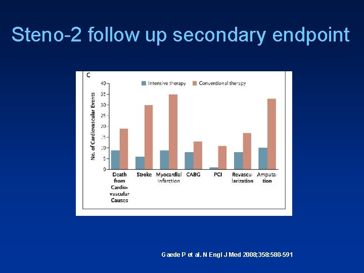 Steno-2 follow up secondary endpoint Gaede P et al. N Engl J Med 2008;