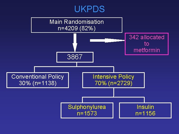 UKPDS Main Randomisation n=4209 (82%) 342 allocated to metformin 3867 Conventional Policy 30% (n=1138)