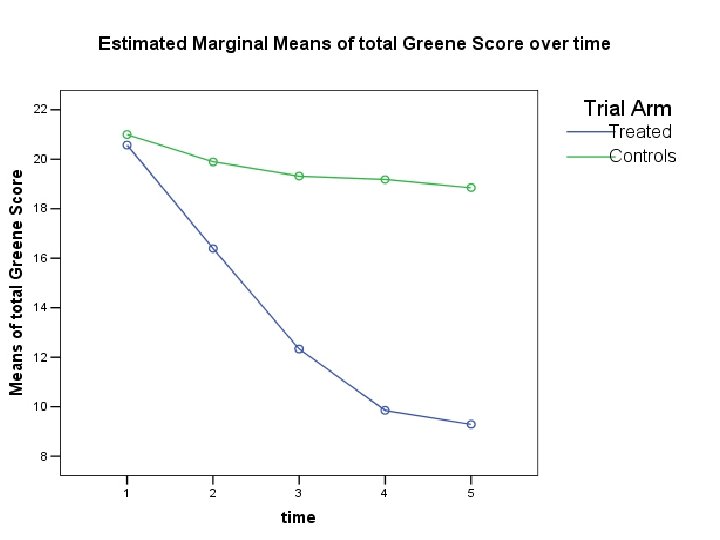 Total Greene scores over time for the treated and control groups Changing with Herbs: