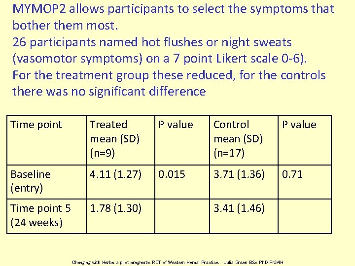 MYMOP 2 allows participants to select the symptoms that bother them most. 26 participants