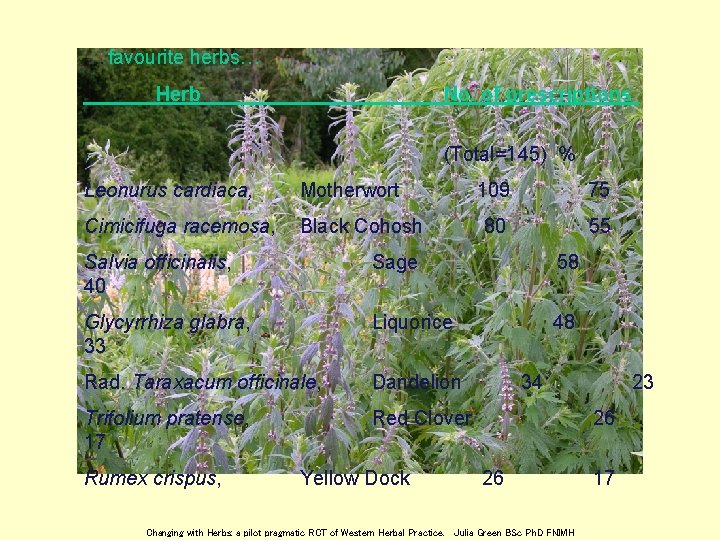…favourite herbs… Herb No. of prescriptions (Total=145) % Leonurus cardiaca, Motherwort Cimicifuga racemosa, Black
