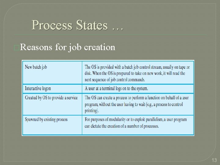 Process States … �Reasons for job creation 13 