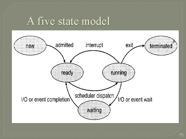 A five state model �Five state process model 15 