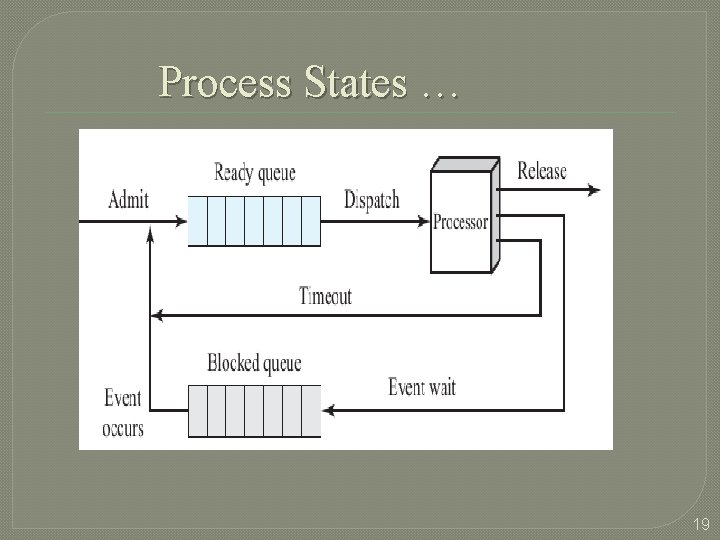 Process States … 19 