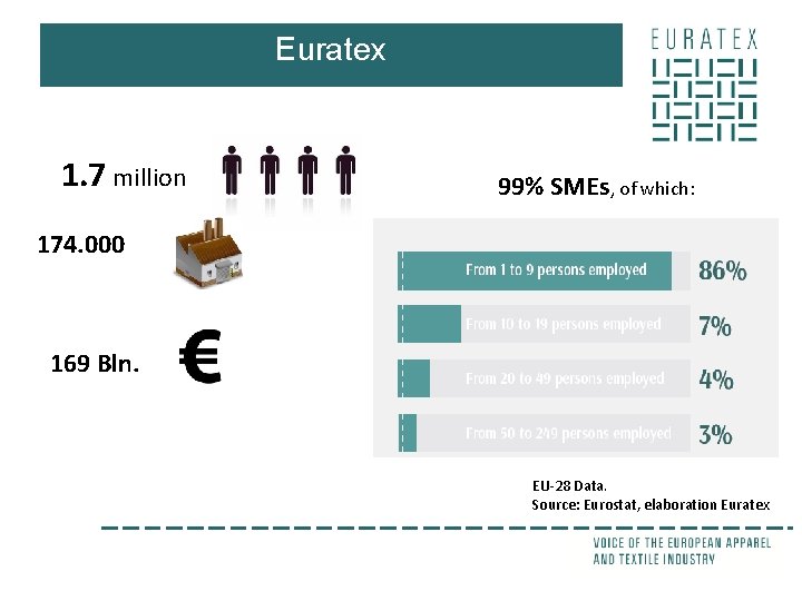 Euratex 1. 7 million 99% SMEs, of which: 174. 000 169 Bln. EU-28 Data.