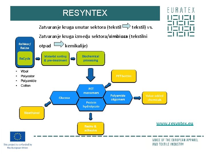 RESYNTEX Zatvaranje kruga unutar sektora (tekstil) vs. Zatvaranje kruga izmeɖu sektora/simbioza (tekstilni otpad kemikalije)