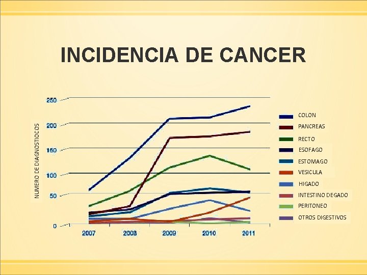 INCIDENCIA DE CANCER NUMERO DE DIAGNOSTIOCOS COLON PANCREAS RECTO ESOFAGO ESTOMAGO VESICULA HIGADO INTESTINO