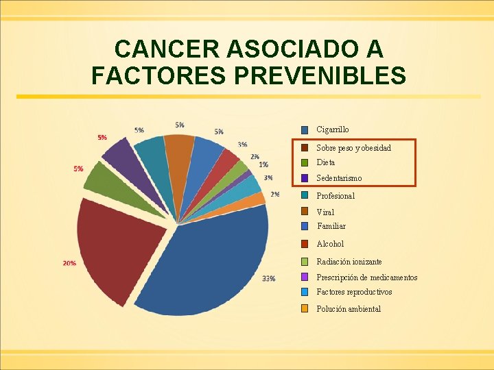 CANCER ASOCIADO A FACTORES PREVENIBLES Cigarrillo Sobre peso y obesidad Dieta Sedentarismo Profesional Viral