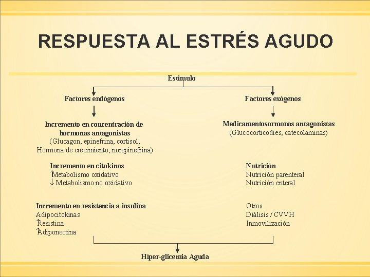 RESPUESTA AL ESTRÉS AGUDO Estimulo Factores endógenos Factores exógenos Incremento en concentración de hormonas