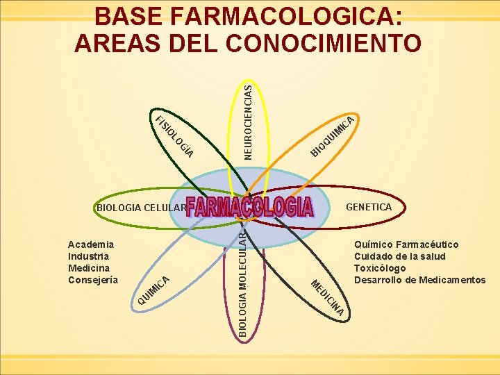 G LO O SI FI IA NEUROCIENCIAS BASE FARMACOLOGICA: AREAS DEL CONOCIMIENTO A IC