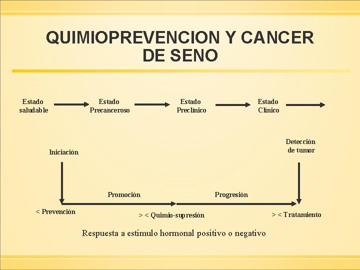 QUIMIOPREVENCION Y CANCER DE SENO Estado saludable Estado Precanceroso Estado Preclínico Estado Clínico Detección