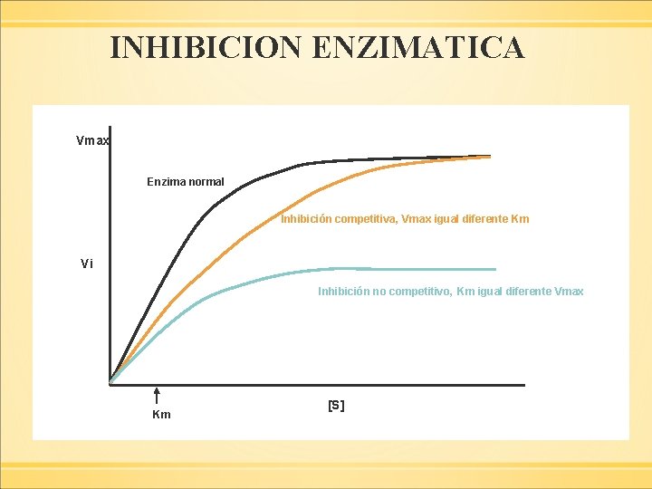 INHIBICION ENZIMATICA Vmax Enzima normal Inhibición competitiva, Vmax igual diferente Km Vi Inhibición no