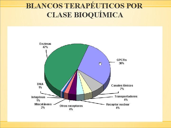 BLANCOS TERAPÉUTICOS POR CLASE BIOQUÍMICA Enzimas 47% GPCRs 30% DNA 1% Integrinas 1% Misceláneos