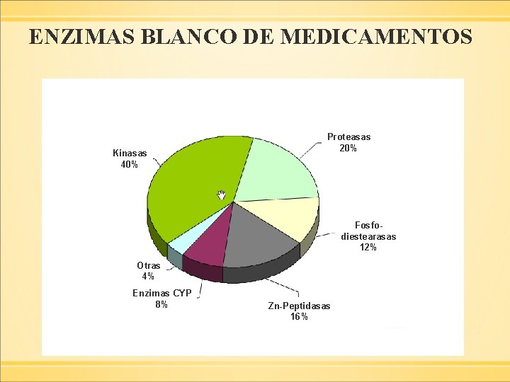 ENZIMAS BLANCO DE MEDICAMENTOS Kinasas 40% Proteasas 20% Fosfodiestearasas 12% Otras 4% Enzimas CYP