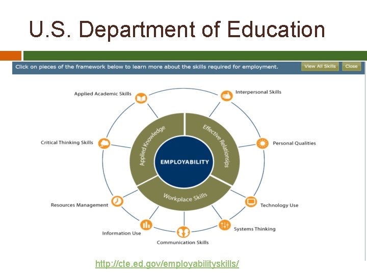 U. S. Department of Education http: //cte. ed. gov/employabilityskills/ 