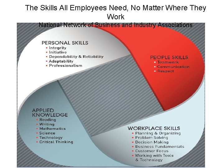 The Skills All Employees Need, No Matter Where They Work National Network of Business