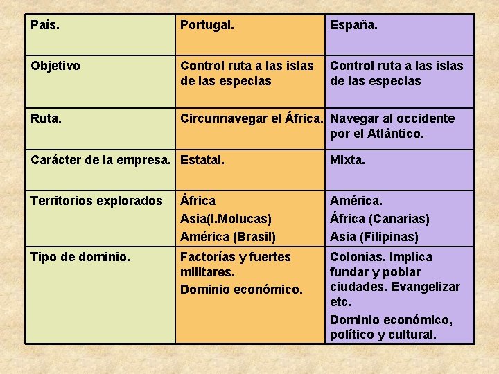 País. Portugal. España. Objetivo Control ruta a las islas de las especias Ruta. Circunnavegar