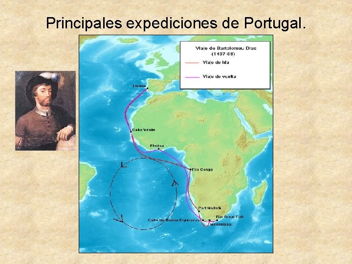 Principales expediciones de Portugal. 