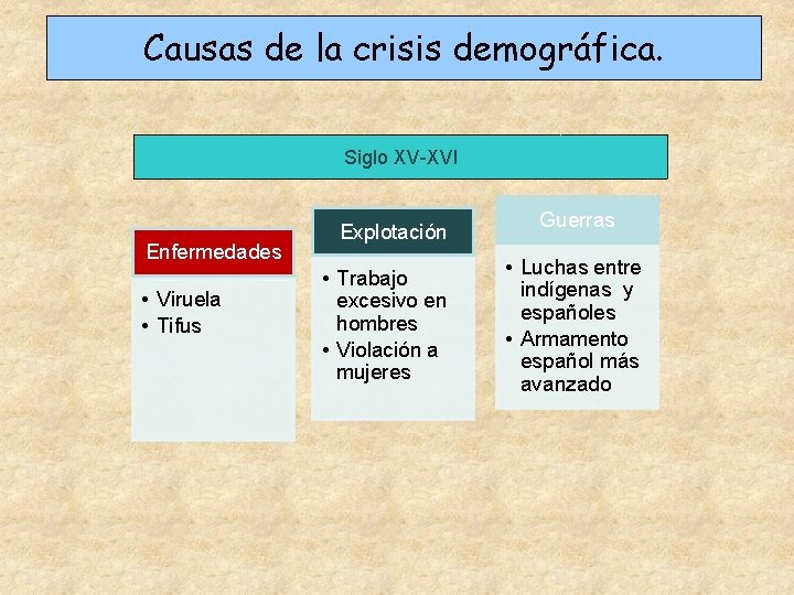 Causas de la crisis demográfica. Siglo XV-XVI Enfermedades • Viruela • Tifus Explotación •